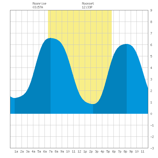 Whitestone tide chart for Sunday, February 23, 2025