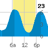 Whitestone tide chart for Sunday, February 23, 2025