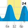 Whitestone tide chart for Monday, February 24, 2025