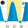 Whitestone tide chart for Thursday, February 27, 2025