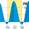 Whitestone tide chart for Friday, February 28, 2025