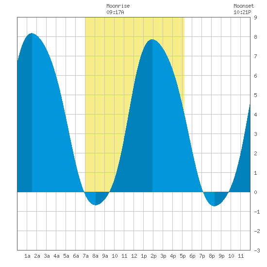 Whitestone tide chart for Sunday, February 2, 2025