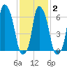 Whitestone tide chart for Sunday, February 2, 2025