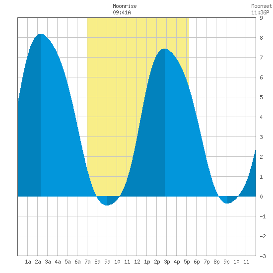 Whitestone tide chart for Monday, February 3, 2025