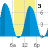 Whitestone tide chart for Monday, February 3, 2025