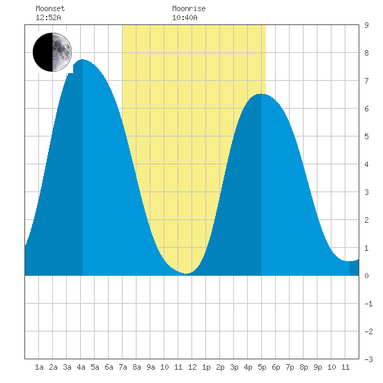 Whitestone tide chart for Wednesday, February 5, 2025