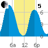 Whitestone tide chart for Wednesday, February 5, 2025