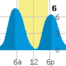 Whitestone tide chart for Thursday, February 6, 2025