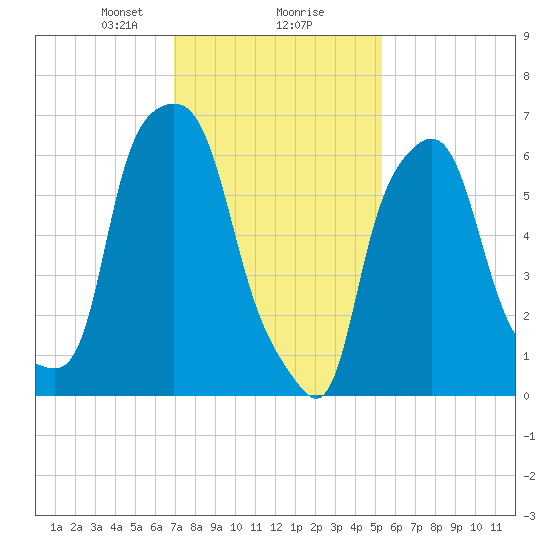 Whitestone tide chart for Friday, February 7, 2025