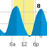 Whitestone tide chart for Saturday, February 8, 2025