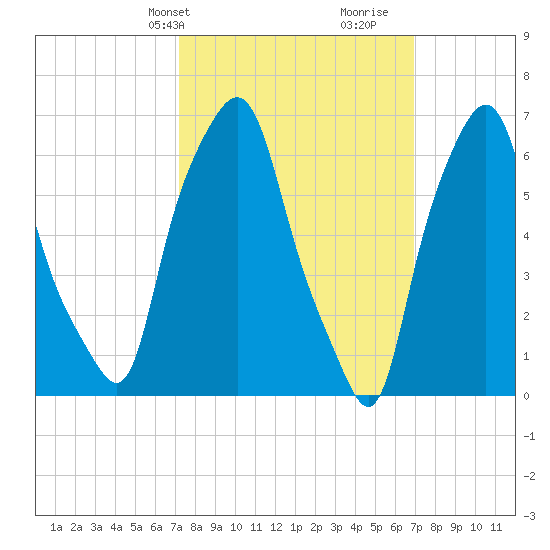 Whitestone tide chart for Monday, March 10, 2025