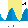 Whitestone tide chart for Monday, March 10, 2025