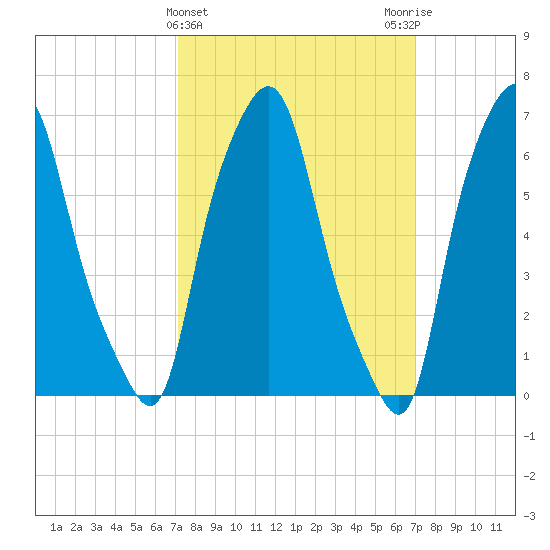Whitestone tide chart for Wednesday, March 12, 2025
