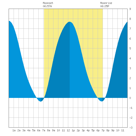 Whitestone tide chart for Thursday, March 13, 2025