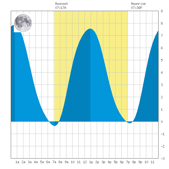 Whitestone tide chart for Friday, March 14, 2025