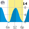 Whitestone tide chart for Friday, March 14, 2025
