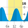 Whitestone tide chart for Sunday, March 16, 2025