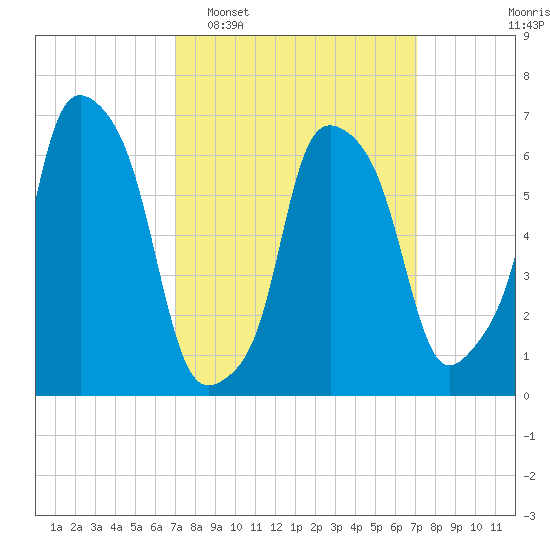 Whitestone tide chart for Tuesday, March 18, 2025