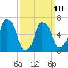 Whitestone tide chart for Tuesday, March 18, 2025