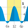Whitestone tide chart for Saturday, March 1, 2025