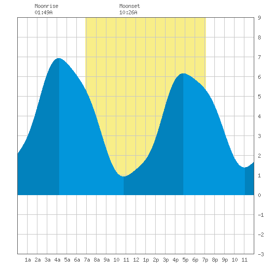 Whitestone tide chart for Friday, March 21, 2025
