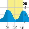 Whitestone tide chart for Sunday, March 23, 2025