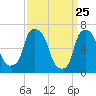 Whitestone tide chart for Tuesday, March 25, 2025