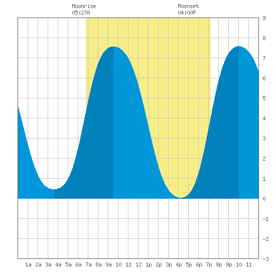 Whitestone tide chart for Wednesday, March 26, 2025