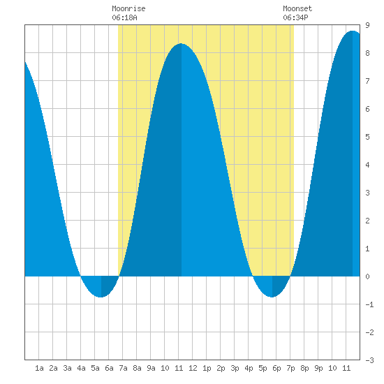 Whitestone tide chart for Friday, March 28, 2025