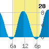 Whitestone tide chart for Friday, March 28, 2025