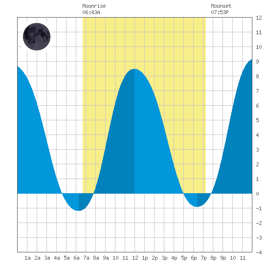 Whitestone tide chart for Saturday, March 29, 2025