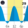 Whitestone tide chart for Saturday, March 29, 2025