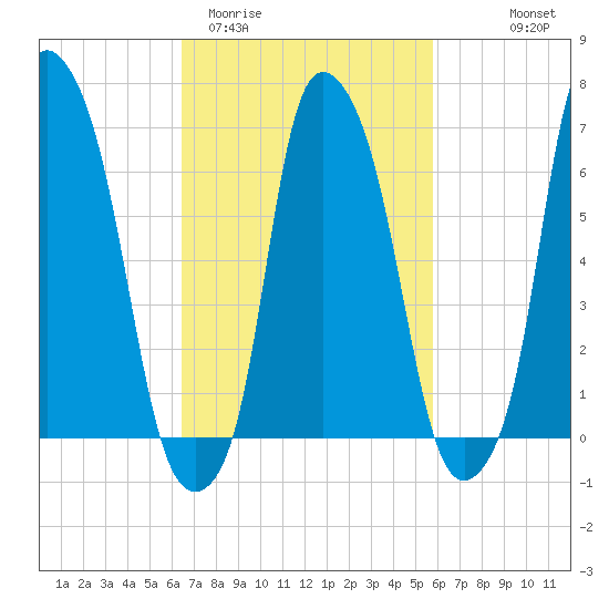 Whitestone tide chart for Sunday, March 2, 2025