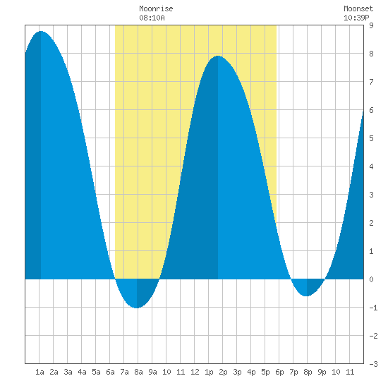 Whitestone tide chart for Monday, March 3, 2025