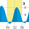 Whitestone tide chart for Monday, March 3, 2025