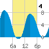 Whitestone tide chart for Tuesday, March 4, 2025