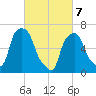 Whitestone tide chart for Friday, March 7, 2025