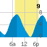 Whitestone tide chart for Sunday, March 9, 2025