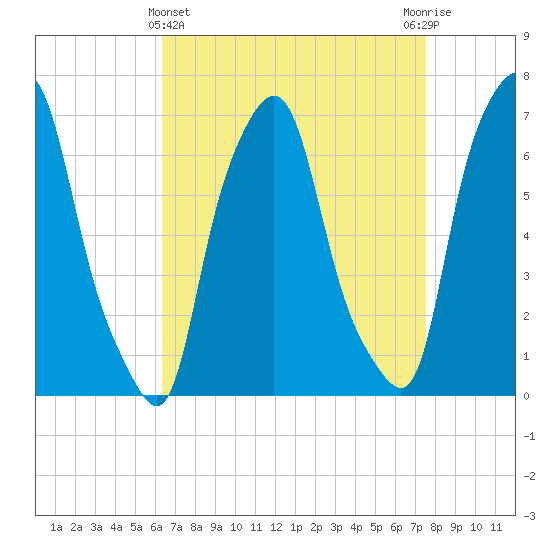 Whitestone tide chart for Friday, April 11, 2025