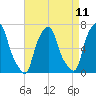 Whitestone tide chart for Friday, April 11, 2025