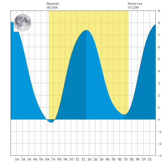 Whitestone tide chart for Saturday, April 12, 2025