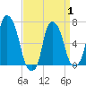 Whitestone tide chart for Tuesday, April 1, 2025