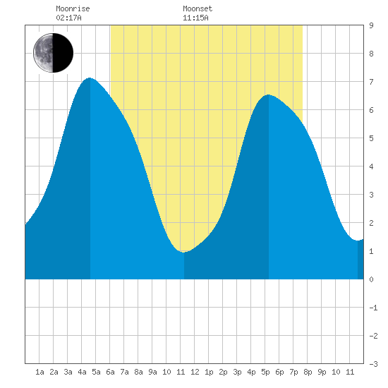 Whitestone tide chart for Sunday, April 20, 2025