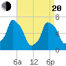 Whitestone tide chart for Sunday, April 20, 2025