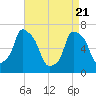 Whitestone tide chart for Monday, April 21, 2025