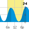 Whitestone tide chart for Thursday, April 24, 2025