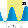 Whitestone tide chart for Friday, April 25, 2025