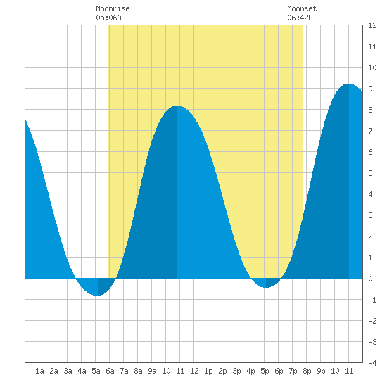 Whitestone tide chart for Saturday, April 26, 2025