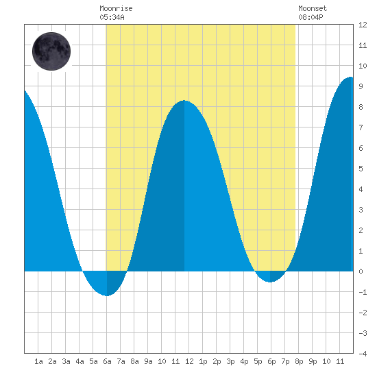 Whitestone tide chart for Sunday, April 27, 2025