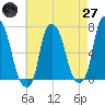 Whitestone tide chart for Sunday, April 27, 2025